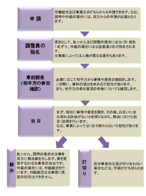 調整手続きの流れについての説明です。