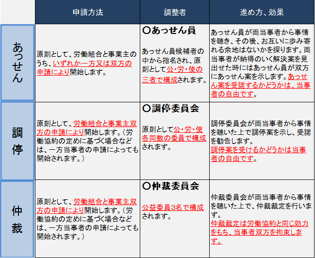 争議調整制度の説明