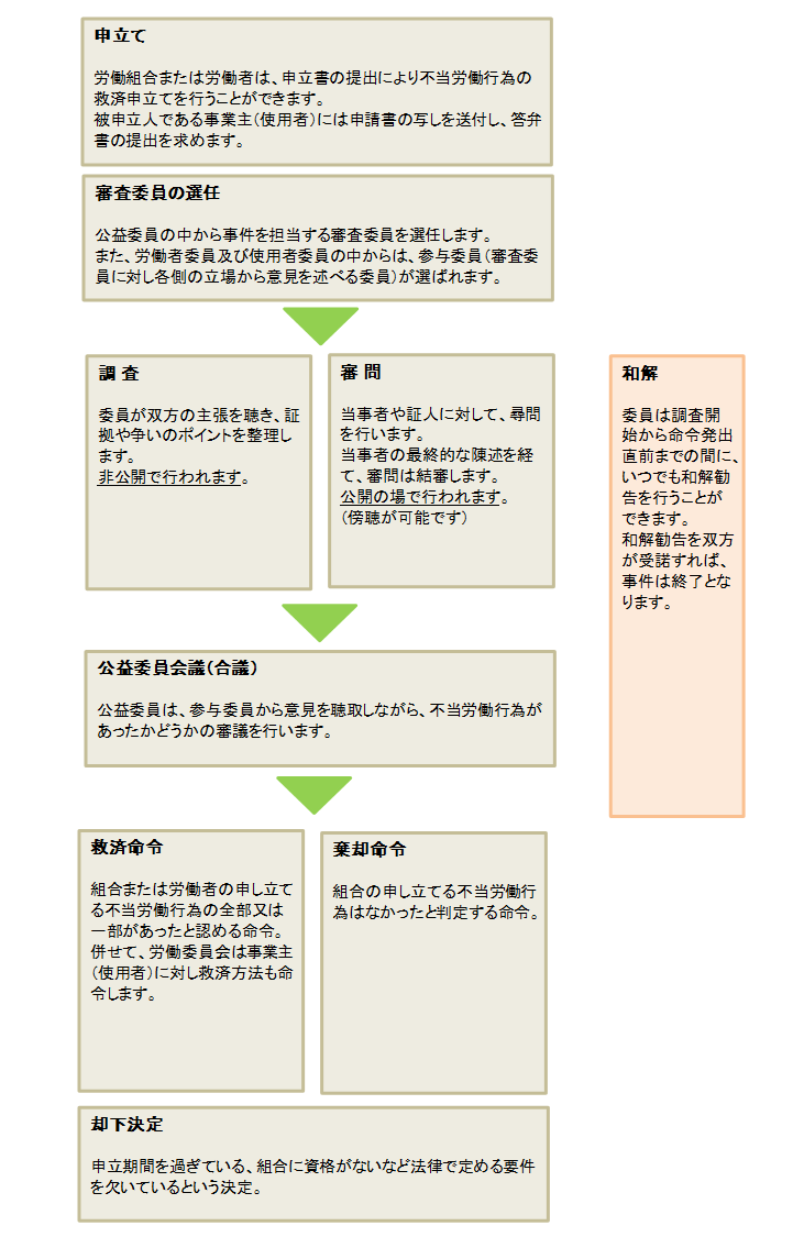 審査手続きの流れを説明しています。