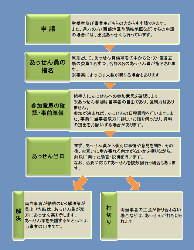 個別あっせんの流れの説明