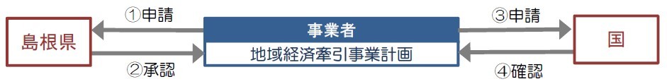 申請手続きの流れ図