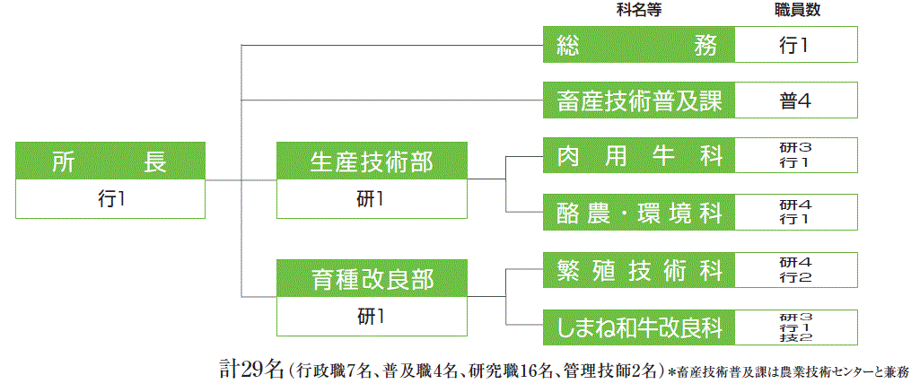 畜産技術センターの機構図