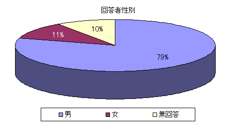 質問１の回答グラフ