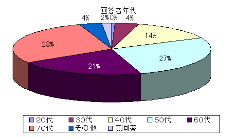 質問２の回答グラフ