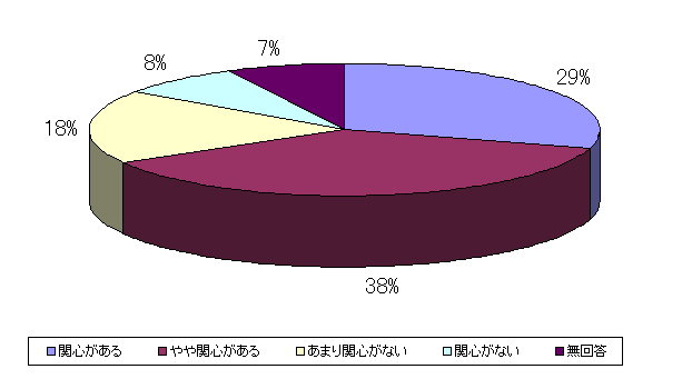 質問３の回答グラフ