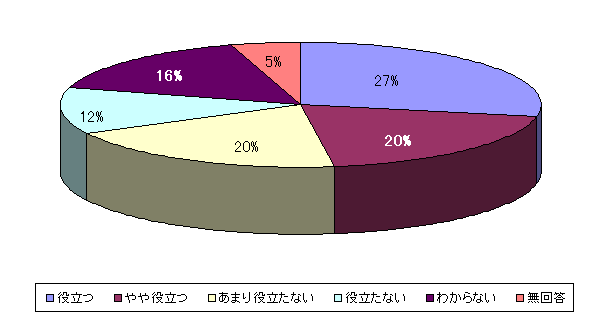 質問４の回答グラフ