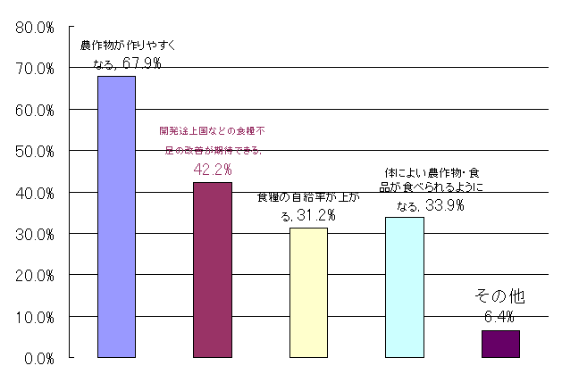 質問５に対する回答グラフ