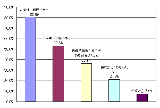 質問６の回答グラフ