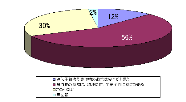 質問７の回答グラフ