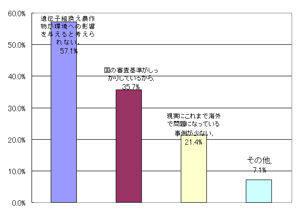 質問８の回答グラフ