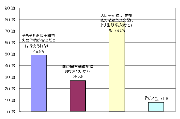 質問９の回答グラフ