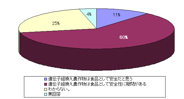 質問９の回答グラフ