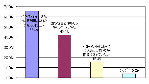 質問１１の回答グラフ