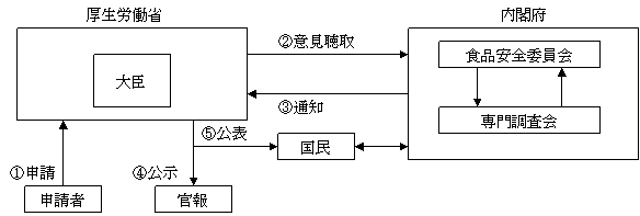 遺伝子組換え審査の流れ図