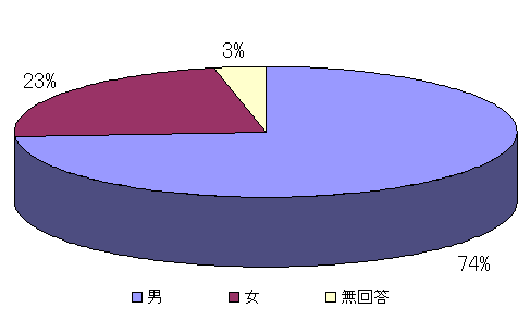 回答者性別グラフ