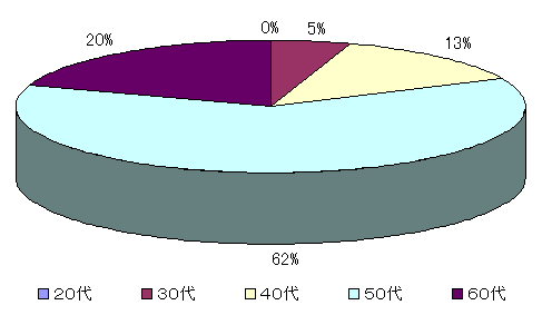 回答者の年代別グラフ