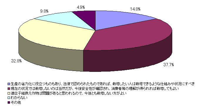 質問１２の回答割合グラフ