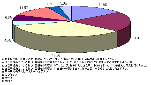 質問１３の回答割合グラフ