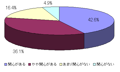 質問２の回答割合グラフ