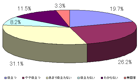 質問３の回答割合グラフ