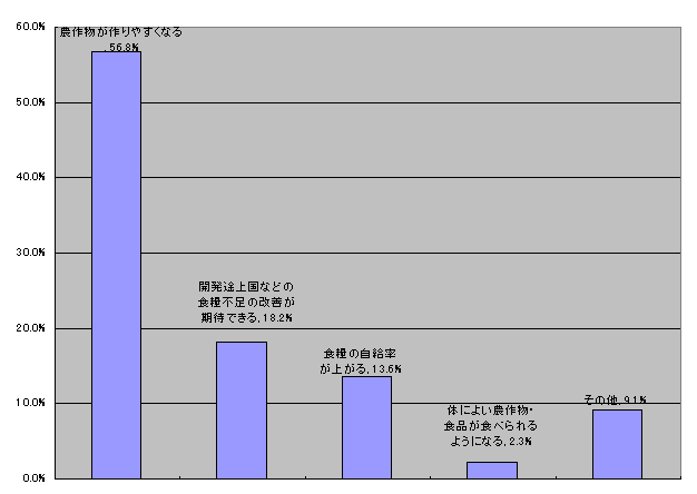 質問４の回答割合グラフ