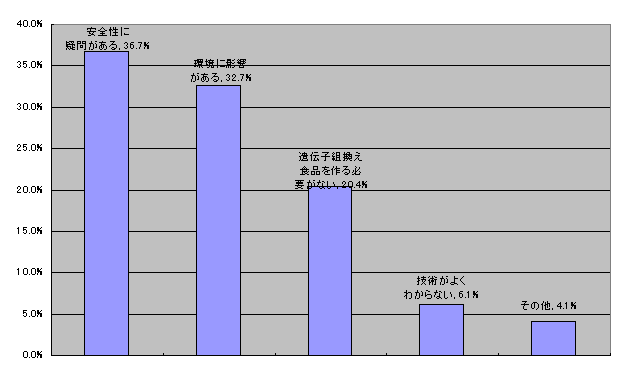 質問５の回答割合グラフ