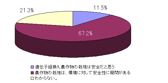 質問６の回答割合グラフ