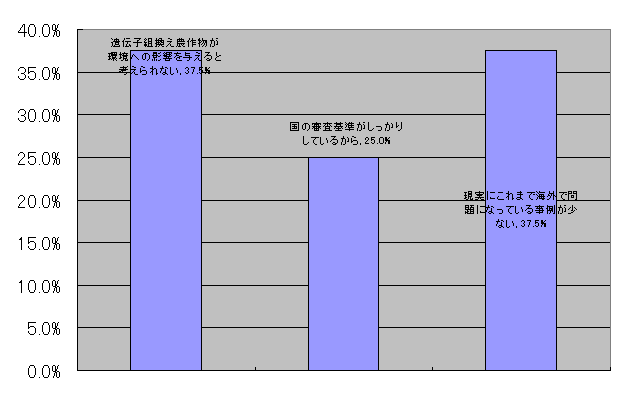 質問７の回答割合グラフ