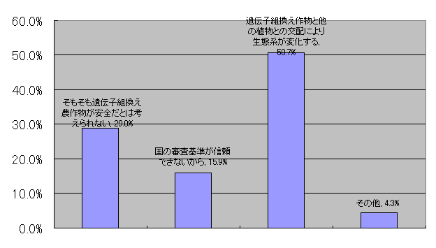 質問８の回答割合グラフ