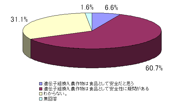 質問９の回答割合グラフ