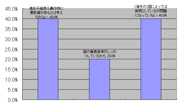 質問１０の回答割合グラフ