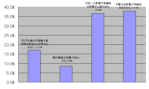 質問１１の回答割合グラフ