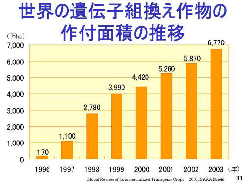 世界の遺伝子組換え作物の作付け面積の推移