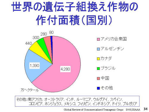 世界の遺伝子組換え作物の作付け面積（国別）