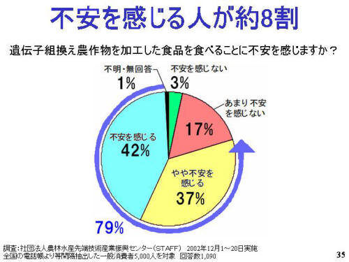 不安を感じる人が約８割