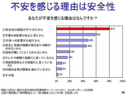 不安を感じる理由は安全性