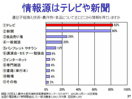 情報源はテレビや新聞