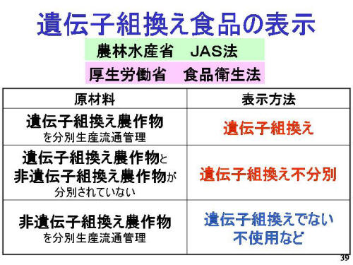 遺伝子組換え食品の表示