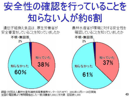 安全性の確認を行っていることを知らない人が約６割