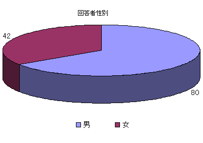 回答者性別