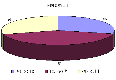 回答者の年代別