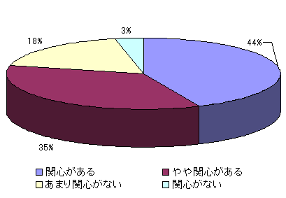 質問２の回答割合グラフ