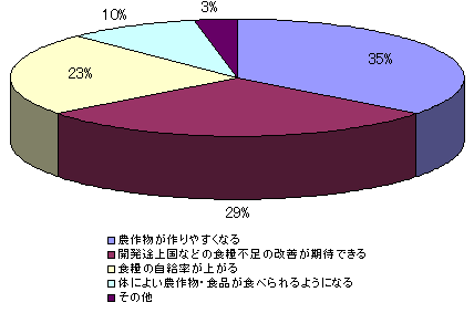 質問４の回答割合グラフ