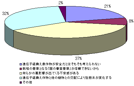 質問８の回答割合グラフ