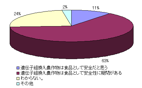 質問９の回答割合グラフ