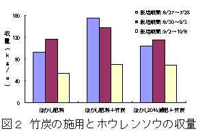 収量グラフ