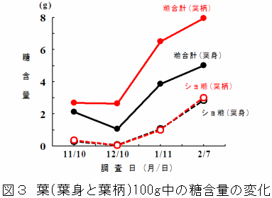 糖含量