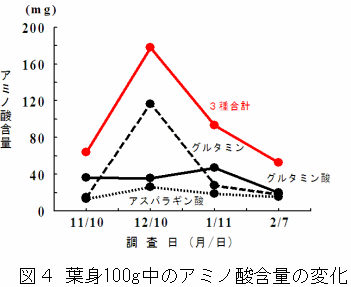 アミノ酸