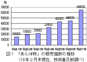 販売推移