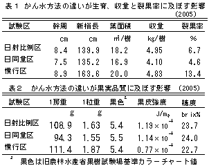 生育と収量の図